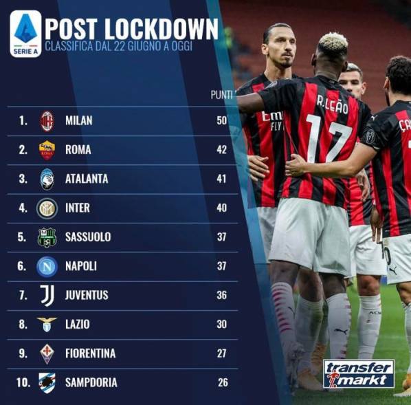 Tak wyglądałaby tabela Serie A po lockdownie rozgrywek! Milan...